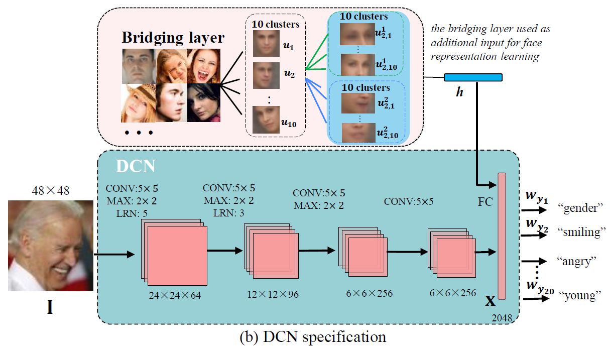 Cross-Dataset model