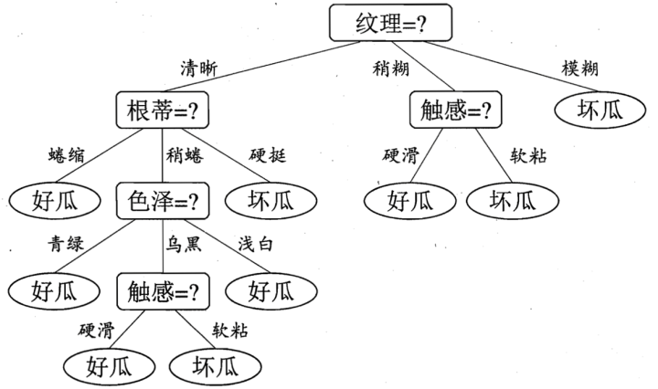 DecisionTree